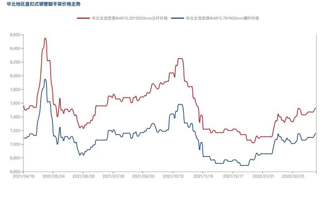 2022年4月疫情防控常態化背景下,盤扣腳手架市場怎么樣?(圖3)